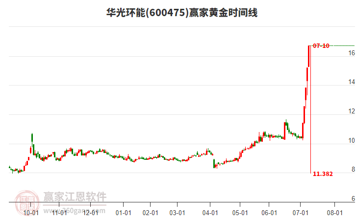 600475華光環(huán)能黃金時(shí)間周期線工具