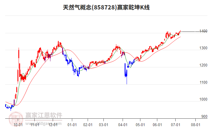 858728天然氣贏家乾坤K線工具