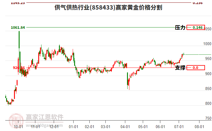 供氣供熱行業(yè)黃金價格分割工具