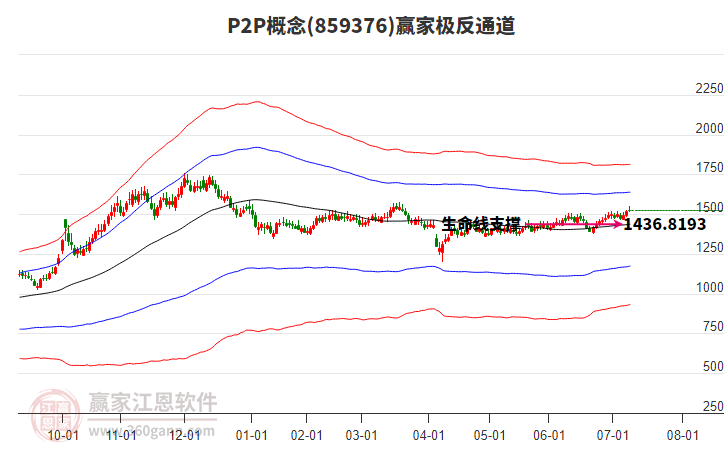 859376P2P贏家極反通道工具