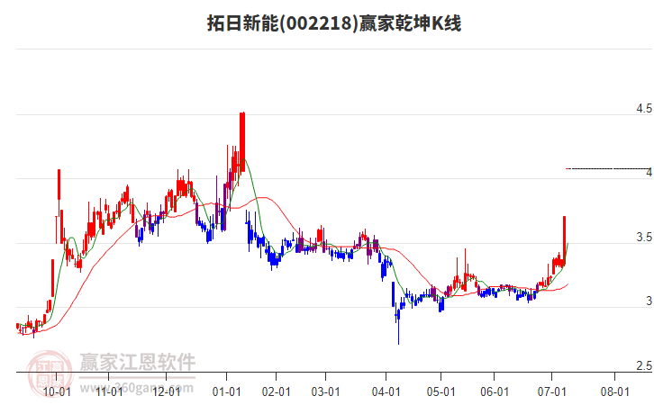 002218拓日新能贏家乾坤K線工具