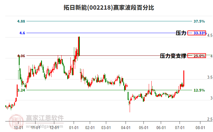 002218拓日新能波段百分比工具