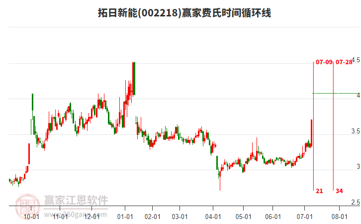 002218拓日新能費(fèi)氏時(shí)間循環(huán)線工具