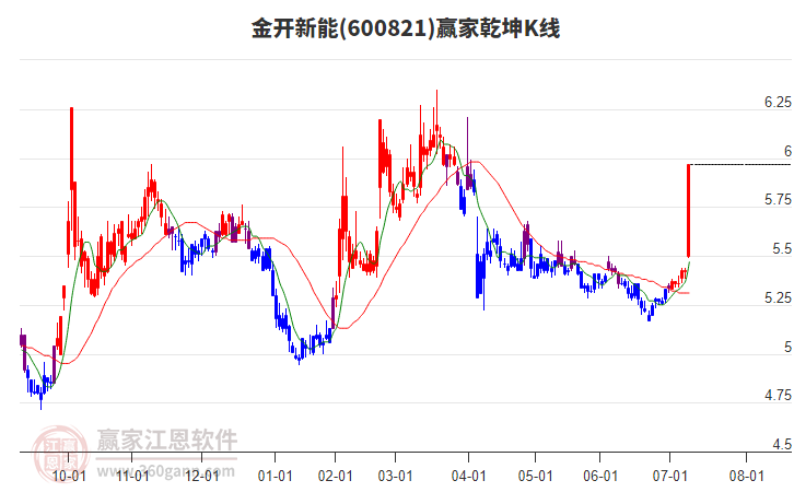 600821金開(kāi)新能贏家乾坤K線工具