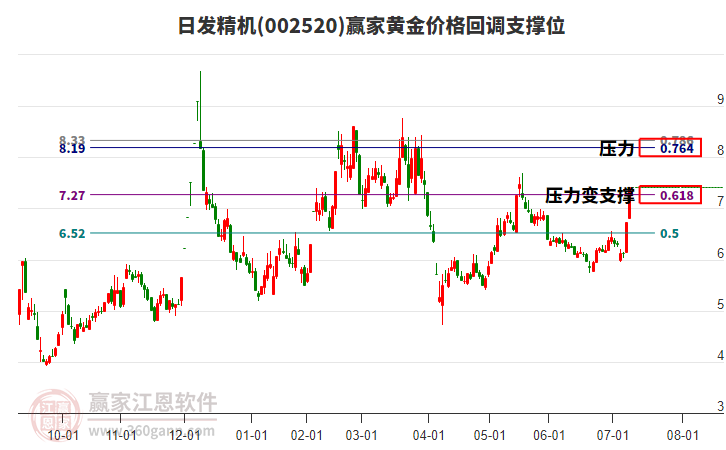 002520日發(fā)精機黃金價格回調(diào)支撐位工具 002520日發(fā)精機黃金價格回調(diào)支撐位工具