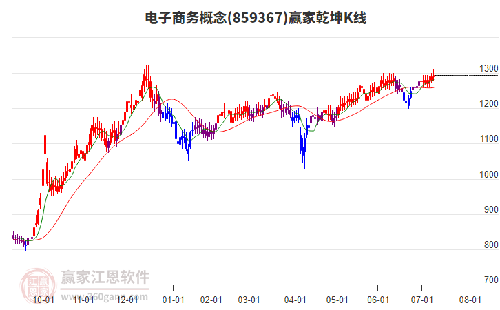 859367電子商務(wù)贏家乾坤K線工具