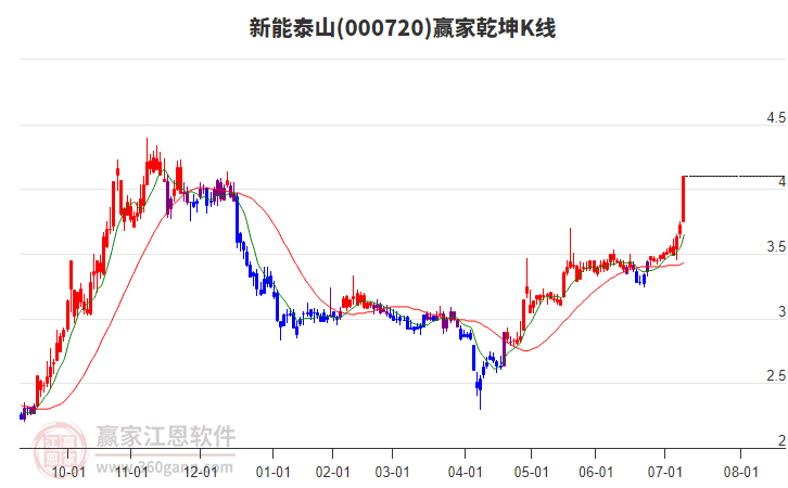 000720新能泰山贏家乾坤K線工具