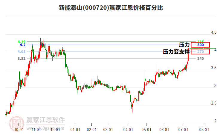000720新能泰山江恩價(jià)格百分比工具
