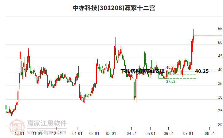 301208中亦科技贏家十二宮工具