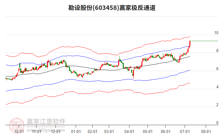 603458勘設(shè)股份贏家極反通道工具