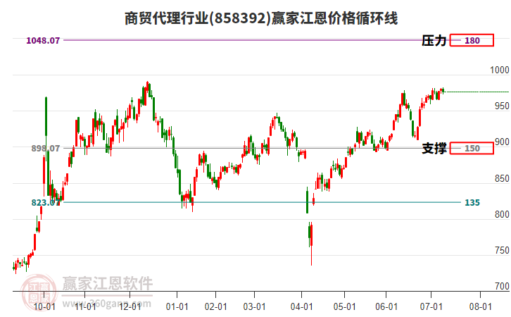 商貿(mào)代理行業(yè)江恩價(jià)格循環(huán)線工具 商貿(mào)代理行業(yè)江恩價(jià)格循環(huán)線工具