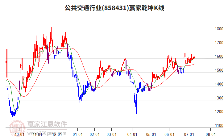 858431公共交通贏家乾坤K線工具 858431公共交通贏家乾坤K線工具