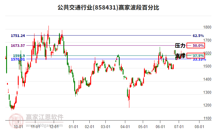 公共交通行業(yè)波段百分比工具 公共交通行業(yè)波段百分比工具