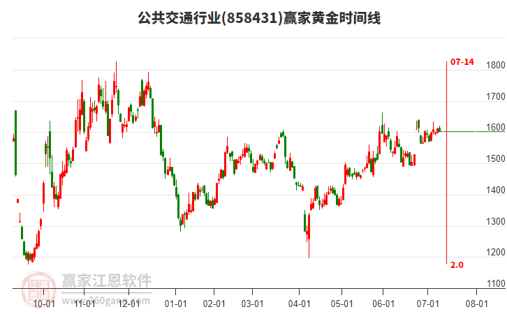 公共交通行業(yè)黃金時(shí)間周期線工具 公共交通行業(yè)黃金時(shí)間周期線工具