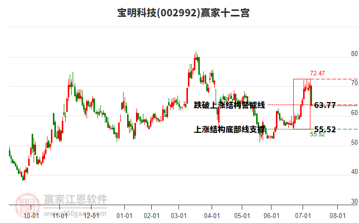 002992寶明科技贏家十二宮工具