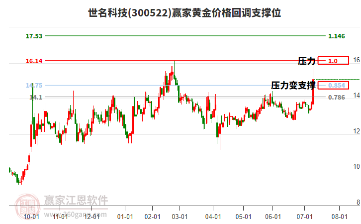 300522世名科技黃金價(jià)格回調(diào)支撐位工具 300522世名科技黃金價(jià)格回調(diào)支撐位工具