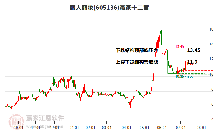 605136麗人麗妝贏家十二宮工具