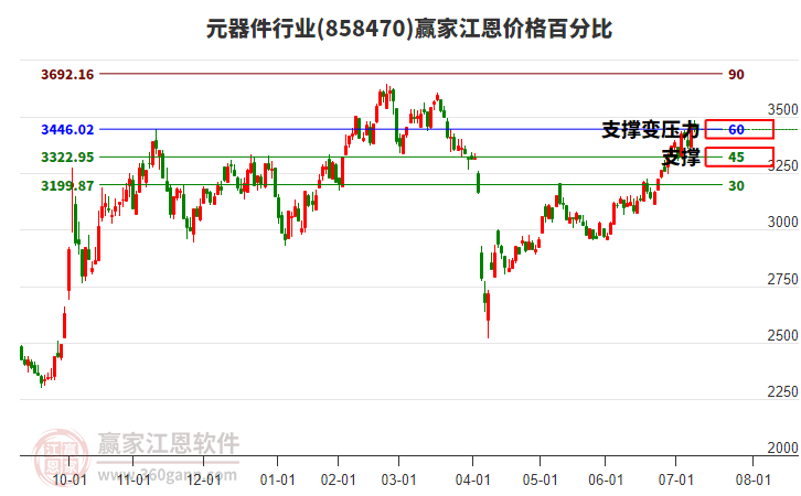 元器件行業(yè)江恩價格百分比工具 元器件行業(yè)江恩價格百分比工具