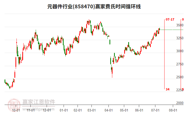 元器件行業(yè)費氏時間循環(huán)線工具 元器件行業(yè)費氏時間循環(huán)線工具