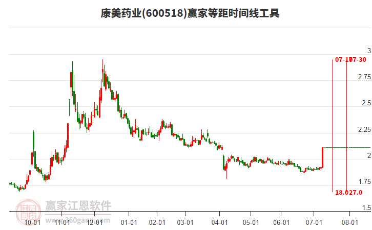 600518康美藥業(yè)等距時間周期線工具