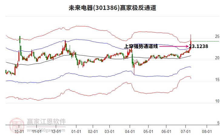 301386未來電器贏家極反通道工具 301386未來電器贏家極反通道工具