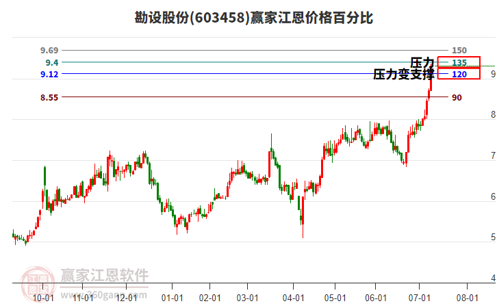 603458勘設(shè)股份江恩價(jià)格百分比工具