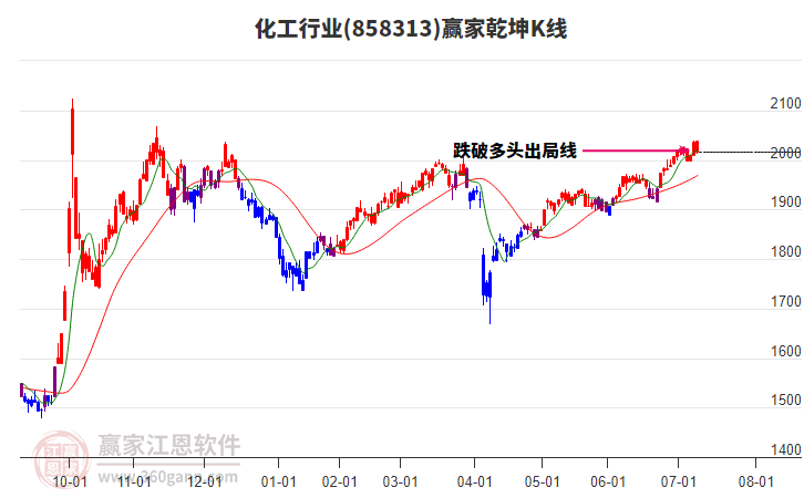 858313化工贏(yíng)家乾坤K線(xiàn)工具 858313化工贏(yíng)家乾坤K線(xiàn)工具