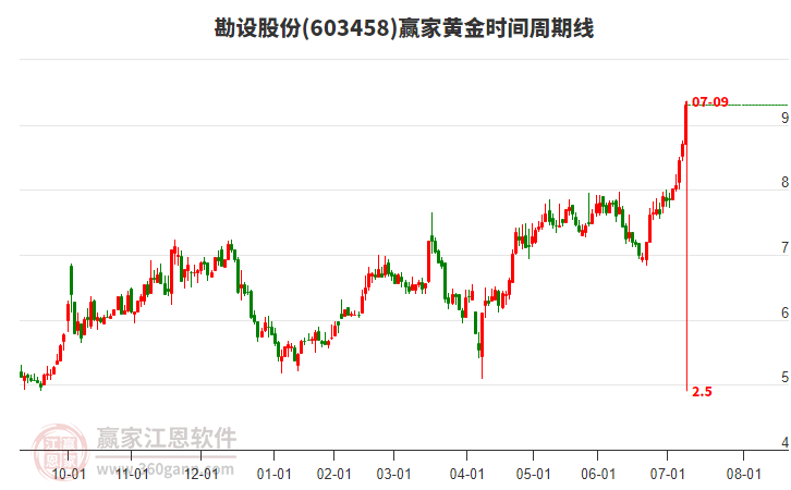 603458勘設(shè)股份黃金時(shí)間周期線工具