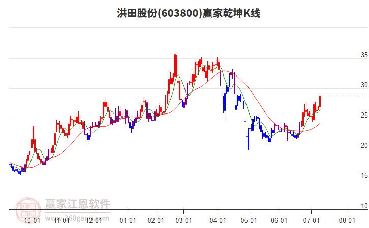 603800洪田股份贏家乾坤K線工具 603800洪田股份贏家乾坤K線工具