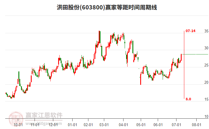 603800洪田股份等距時(shí)間周期線工具 603800洪田股份等距時(shí)間周期線工具