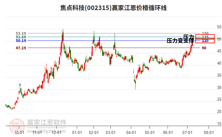 002315焦點科技江恩價格循環(huán)線工具 002315焦點科技江恩價格循環(huán)線工具