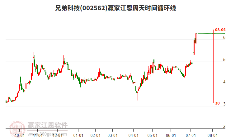002562兄弟科技江恩周天時(shí)間循環(huán)線工具
