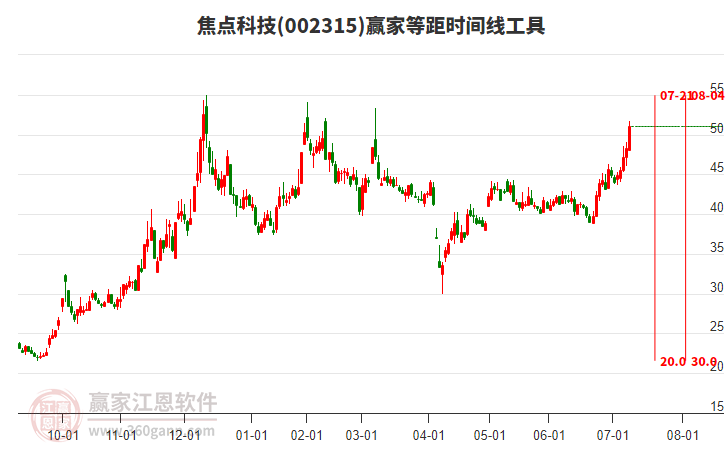 002315焦點科技等距時間周期線工具 002315焦點科技等距時間周期線工具