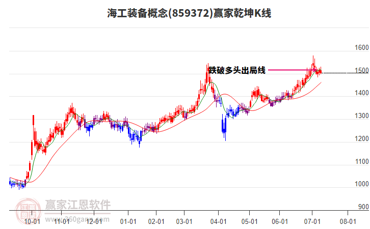 859372海工裝備贏家乾坤K線工具
