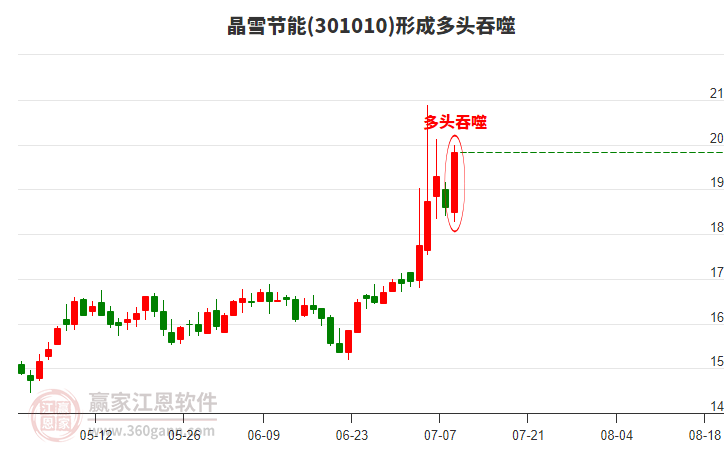 晶雪節(jié)能(301010)形成多頭吞噬組合形態(tài)