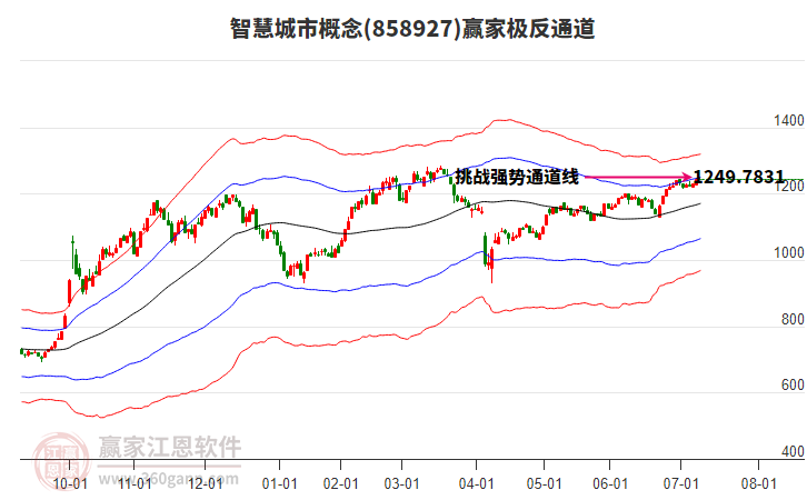 858927智慧城市贏家極反通道工具