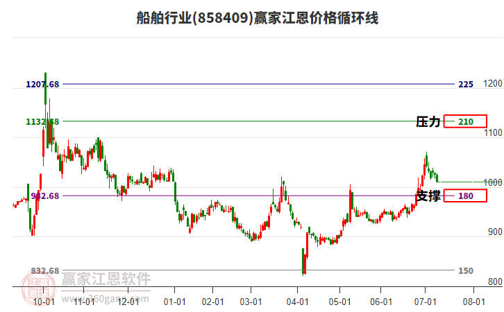船舶行業(yè)江恩價(jià)格循環(huán)線工具