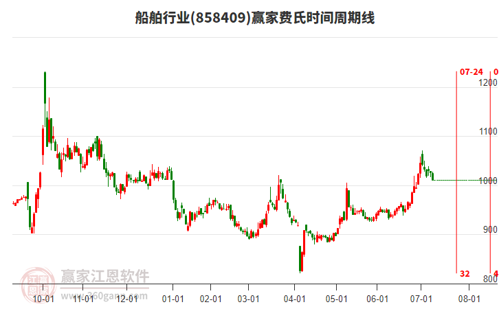 船舶行業(yè)費(fèi)氏時(shí)間周期線工具
