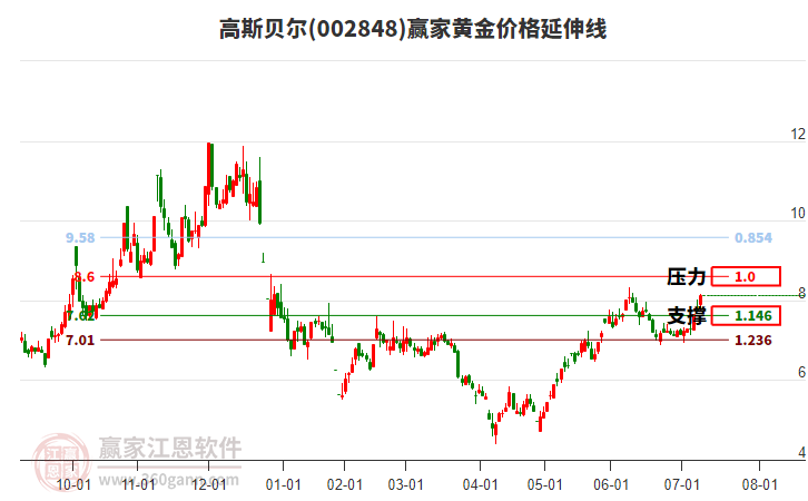 002848高斯貝爾黃金價格延伸線工具