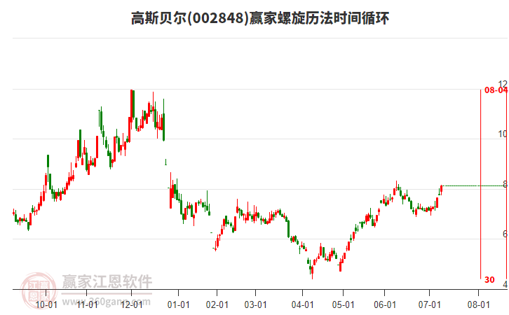 002848高斯貝爾螺旋歷法時間循環(huán)工具