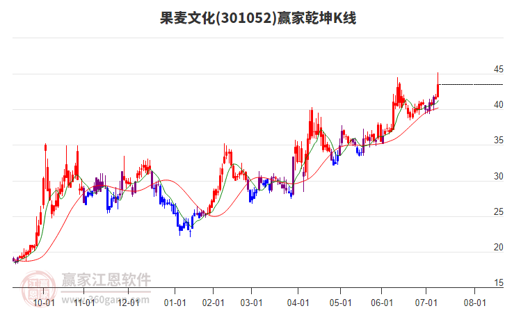 301052果麥文化贏家乾坤K線工具
