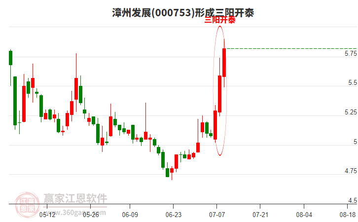 漳州發(fā)展形成頂部三陽(yáng)開泰形態(tài)