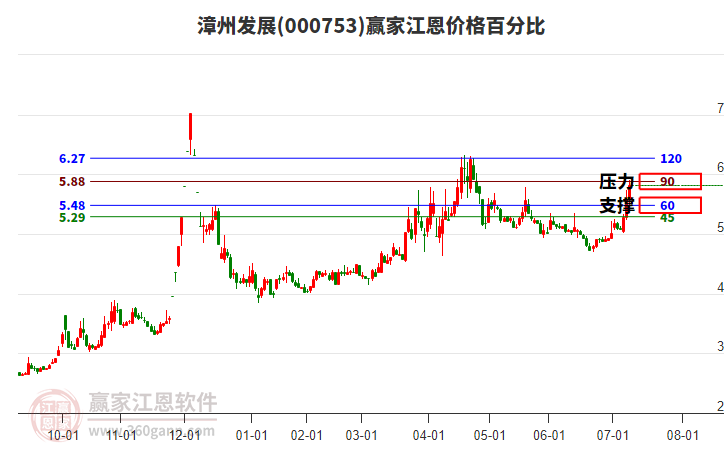 000753漳州發(fā)展江恩價(jià)格百分比工具