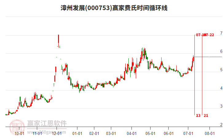 000753漳州發(fā)展費(fèi)氏時(shí)間循環(huán)線工具