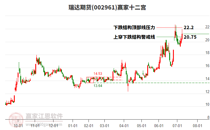 002961瑞達(dá)期貨贏家十二宮工具