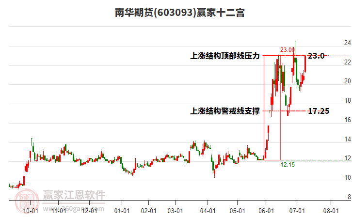 603093南華期貨贏家十二宮工具 603093南華期貨贏家十二宮工具