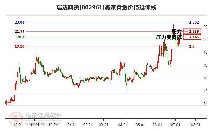 002961瑞達(dá)期貨黃金價(jià)格延伸線工具