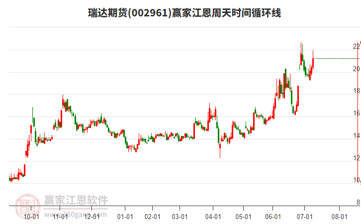 002961瑞達(dá)期貨江恩周天時(shí)間循環(huán)線工具