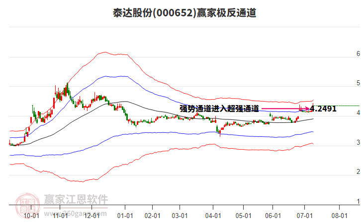 000652泰達股份贏家極反通道工具