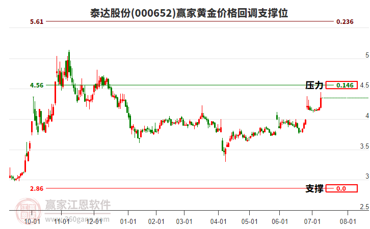 000652泰達股份黃金價格回調(diào)支撐位工具